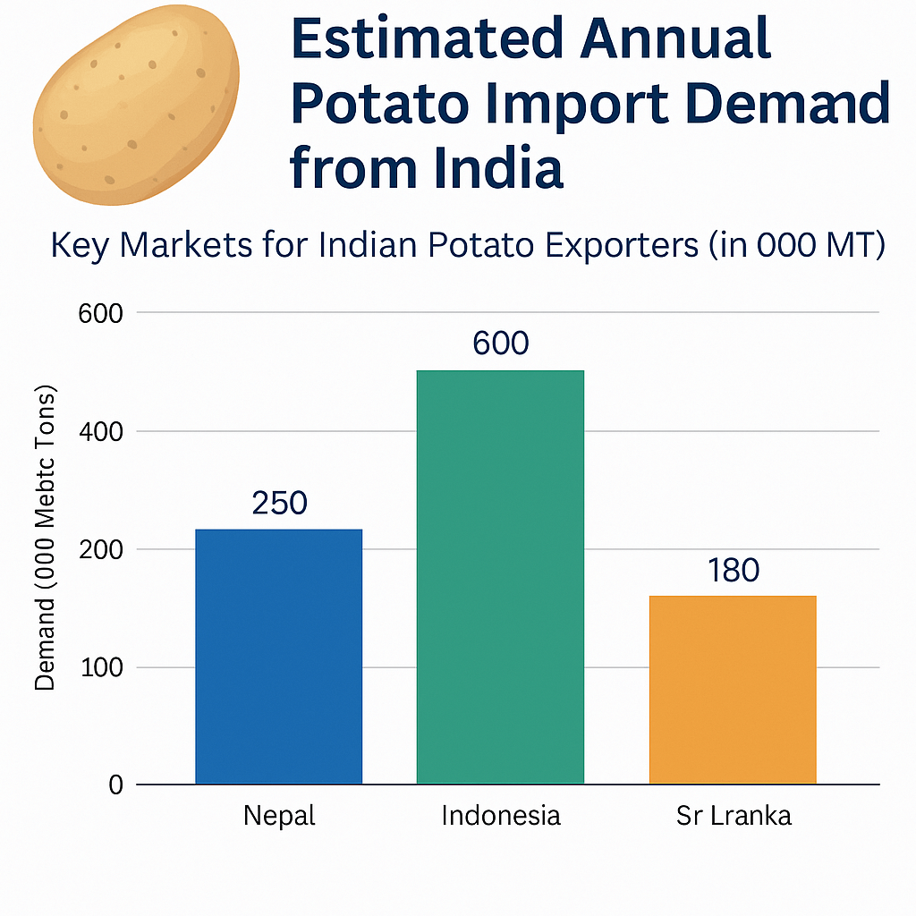 Annual Import Demand of Potato